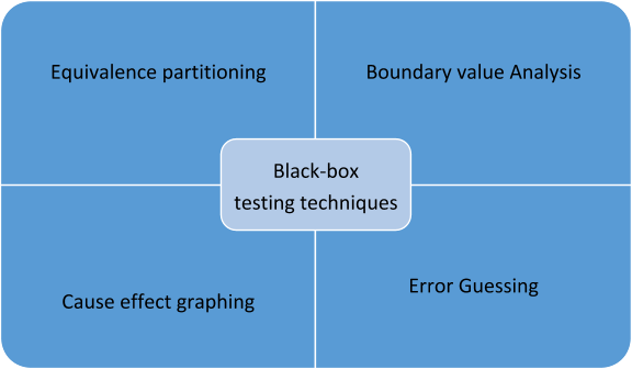 Black Box Testing Explained Welcome To ContinuousQuality