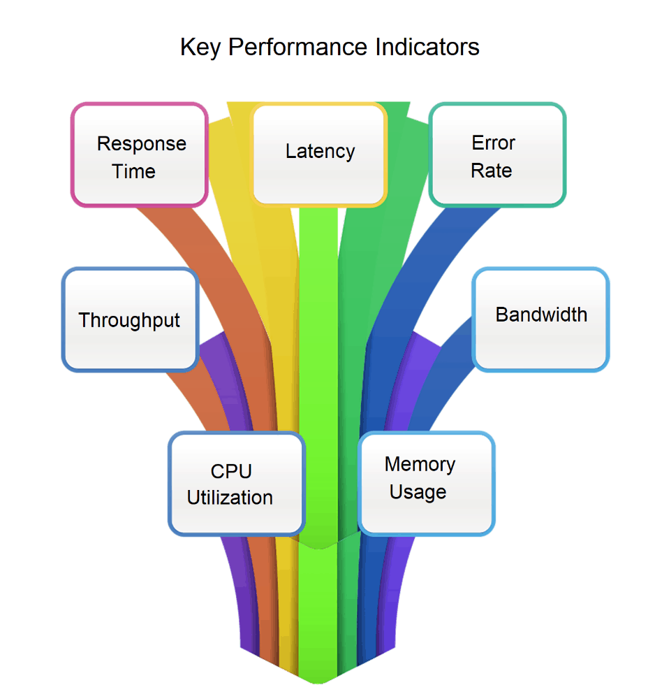 Performance Testing Types And Metrics