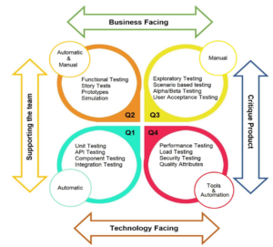 What is agile testing in Agile Development Methodology – Webomates