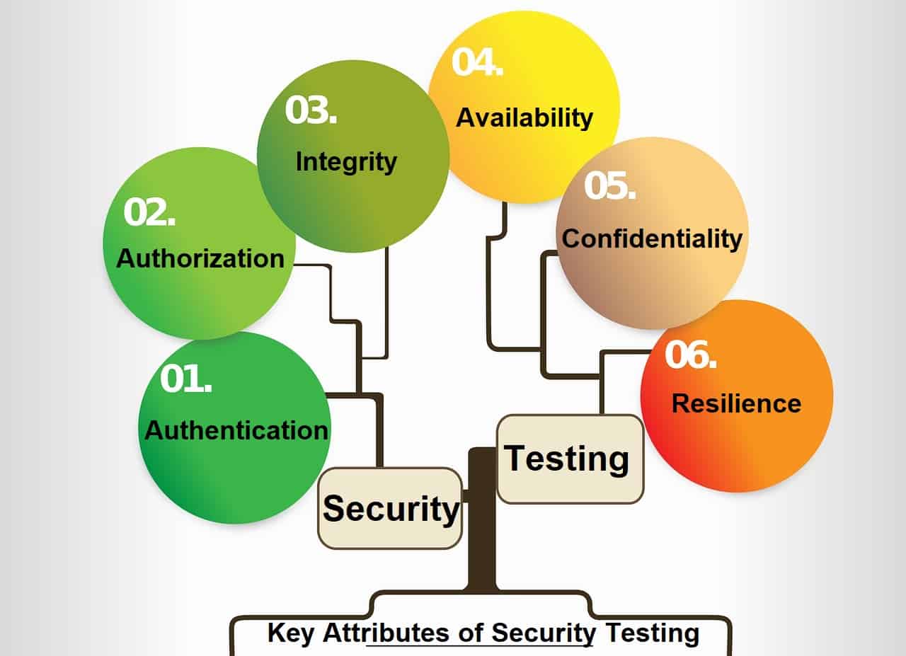 Security Testing Complemented With Complete Regression - Welcome To ...