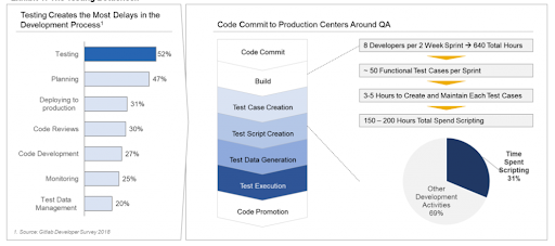 development process