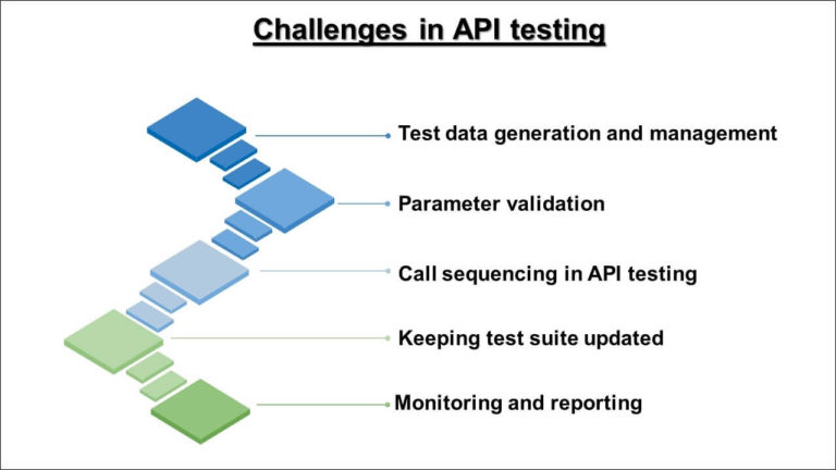 Top 5 API Testing Challenges Solved With AI – Webomates