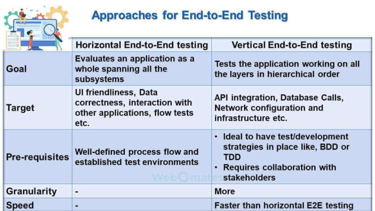 A Guide To Intelligent End-to-End (E2E) Testing – Webomates