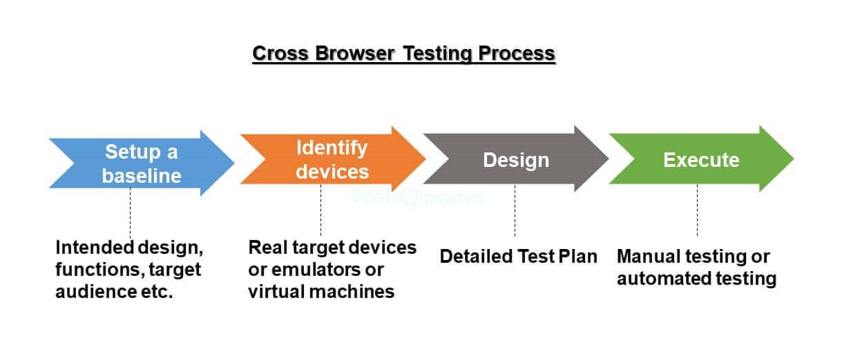 Why Cross-browser Testing Is Important – Webomates