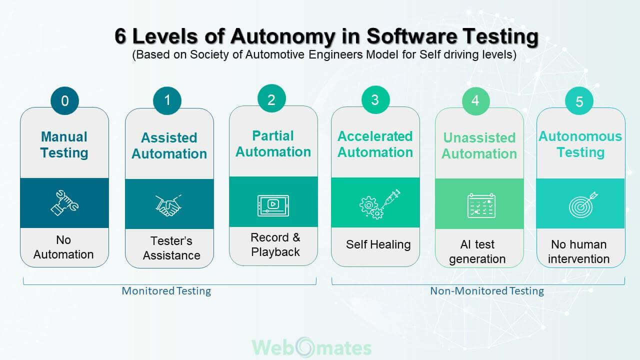 Autonomous Testing - Get Ahead In The Competition – Webomates