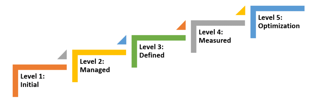 How AI-based Testing Fits in Your Software Testing Maturity Model