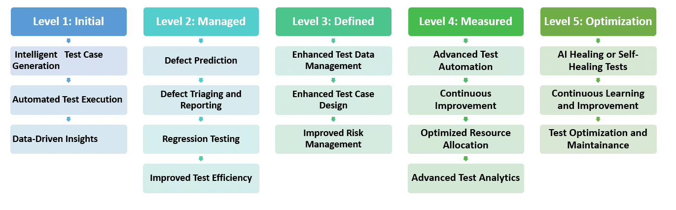 Leveraging AI and ML within TMM levels.