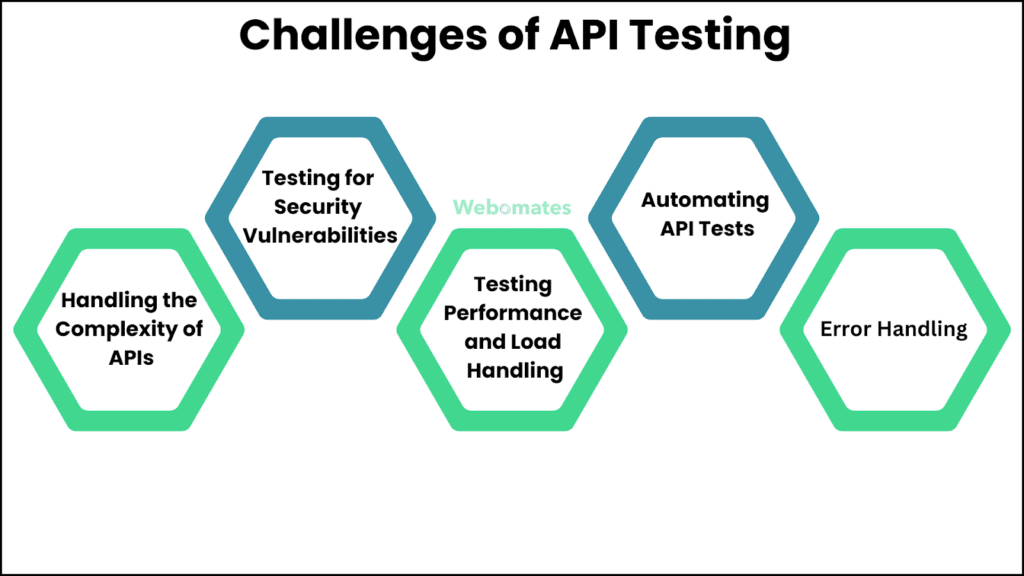 Challenges of API Testing