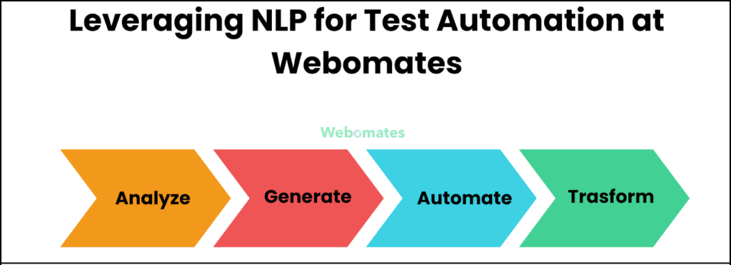 NLP for Test Automation at Webomates