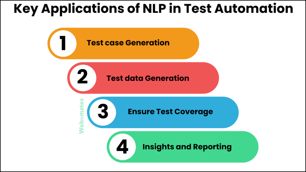 how NLP can be leveraged to assist testers in testing applications